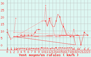 Courbe de la force du vent pour Chrysoupoli Airport