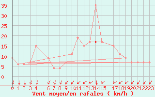 Courbe de la force du vent pour Kairouan