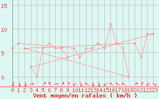 Courbe de la force du vent pour Errachidia