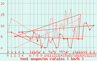 Courbe de la force du vent pour Reus (Esp)