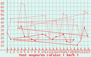 Courbe de la force du vent pour Soria (Esp)