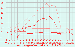 Courbe de la force du vent pour Sala