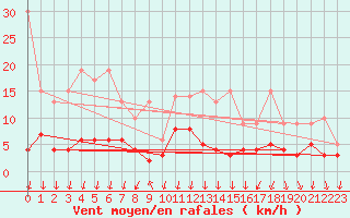 Courbe de la force du vent pour Vals