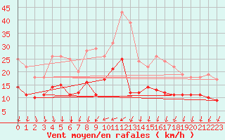 Courbe de la force du vent pour Jarnasklubb