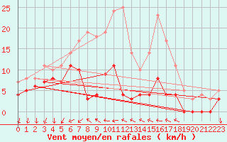 Courbe de la force du vent pour Sala