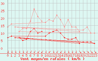 Courbe de la force du vent pour Saittarova