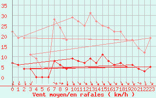 Courbe de la force du vent pour Ullared