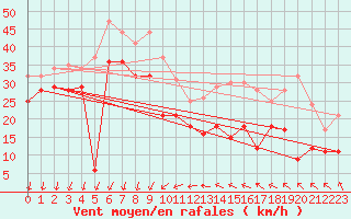 Courbe de la force du vent pour Faaroesund-Ar