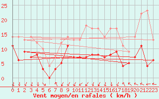Courbe de la force du vent pour Ritsem