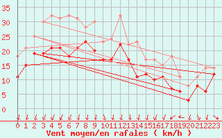 Courbe de la force du vent pour Gullholmen