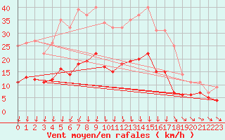 Courbe de la force du vent pour Floda