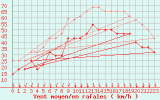 Courbe de la force du vent pour Alfjorden