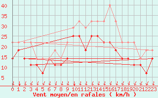 Courbe de la force du vent pour Ventspils