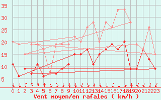 Courbe de la force du vent pour Valbella