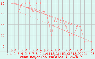 Courbe de la force du vent pour Uto