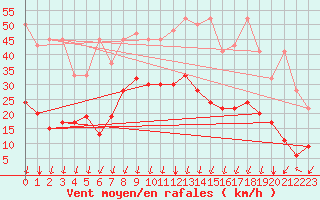 Courbe de la force du vent pour Marsens