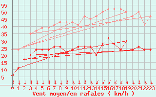 Courbe de la force du vent pour Marsens