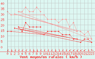 Courbe de la force du vent pour Kaskinen Salgrund