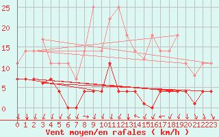 Courbe de la force du vent pour Arenys de Mar