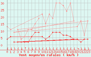 Courbe de la force du vent pour Vals