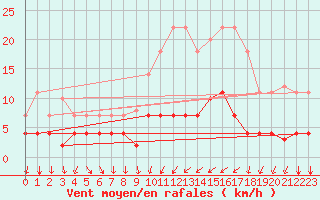 Courbe de la force du vent pour Cartagena