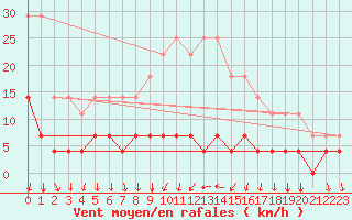 Courbe de la force du vent pour Valencia