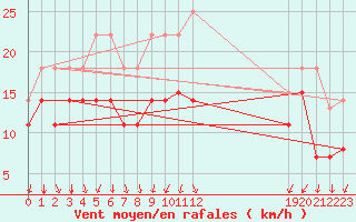 Courbe de la force du vent pour Sande-Galleberg