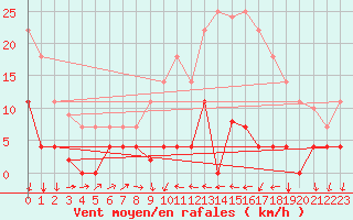 Courbe de la force du vent pour Valencia