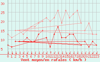 Courbe de la force du vent pour Col Des Mosses