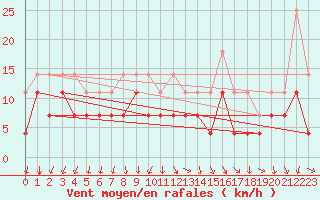 Courbe de la force du vent pour Murska Sobota