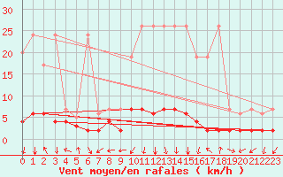 Courbe de la force du vent pour Vals