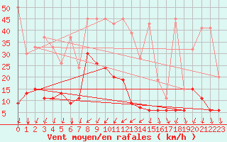 Courbe de la force du vent pour Genve (Sw)