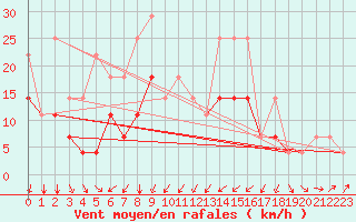 Courbe de la force du vent pour Dravagen