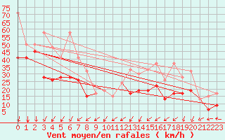 Courbe de la force du vent pour Weissfluhjoch