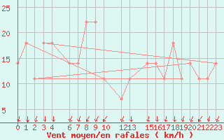 Courbe de la force du vent pour Eilat