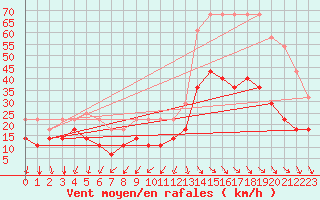 Courbe de la force du vent pour Passo Fundo