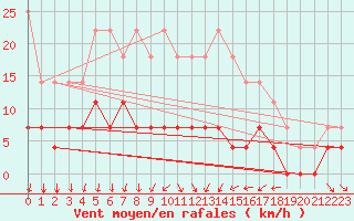 Courbe de la force du vent pour Sunne