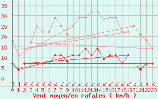 Courbe de la force du vent pour Vandells