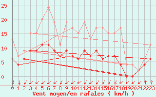 Courbe de la force du vent pour Salen-Reutenen