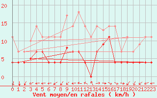 Courbe de la force du vent pour San Fernando