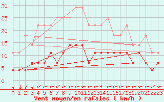 Courbe de la force du vent pour Kloten