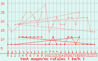 Courbe de la force du vent pour Skagsudde