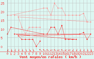 Courbe de la force du vent pour Valencia