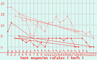 Courbe de la force du vent pour Arenys de Mar