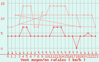 Courbe de la force du vent pour Arenys de Mar