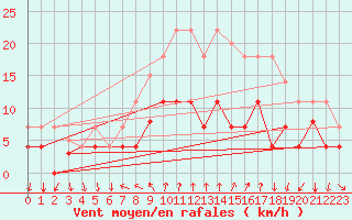 Courbe de la force du vent pour Porreres