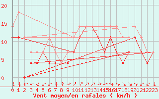 Courbe de la force du vent pour Lista Fyr