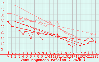 Courbe de la force du vent pour Cabo Vilan