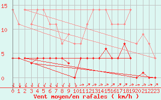 Courbe de la force du vent pour Santiago de Compostela