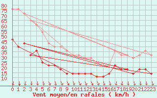 Courbe de la force du vent pour Holmon